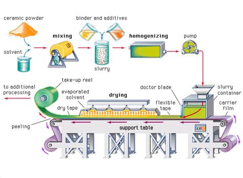 Ceramics Manufacturing Processes - uomustansiriyah.edu.iq - muktibox.com