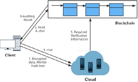 Certificateless data integrity auditing with sparse Merkle trees for ... - coolestguyplanet.net