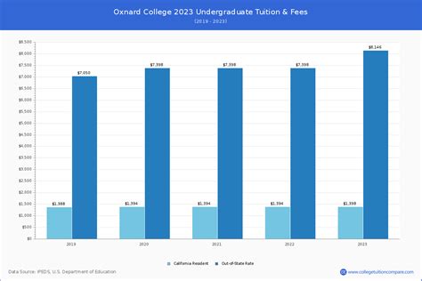 CET-Oxnard - Oxnard, CA - College Tuition Compare