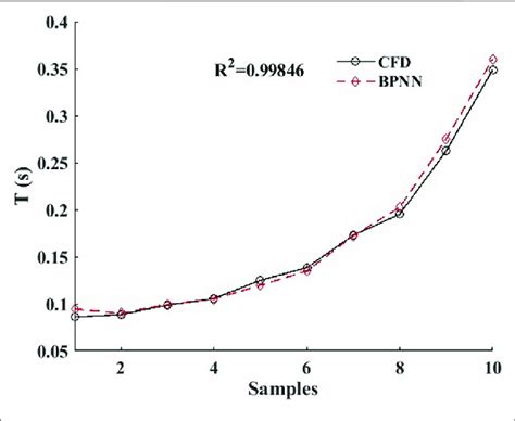 CFD- and BPNN- based investigation and prediction of air pollutant ... - coolestguyplanet.net
