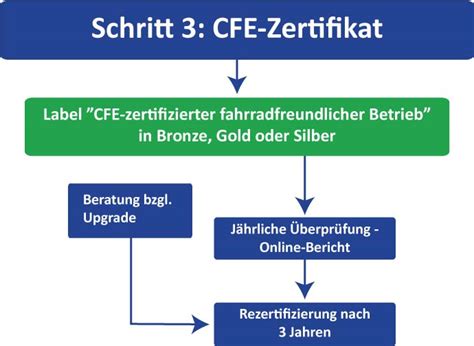 CFE Zertifizierung