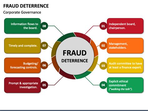CFE-Fraud-Prevention-and-Deterrence Schulungsunterlagen