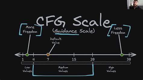 CFG Scale and Other Parameters: A Holistic Approach