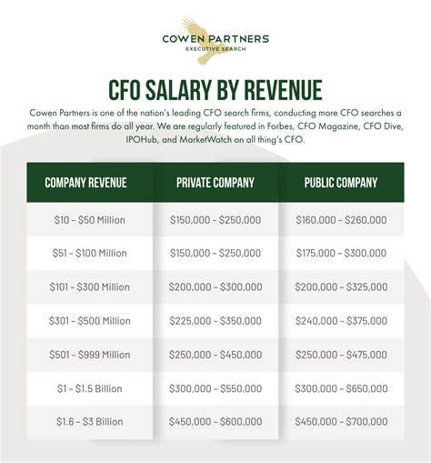 CFO - Physician Practice Salary in Oldtown, Idaho Salary.com