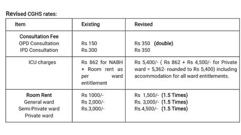 CGHS Rate Hike Latest Update : Govt Gives big Gift before …