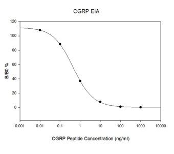 CGRP ELISA Kits Biocompare