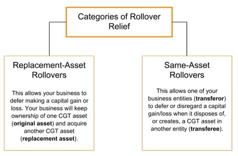 CGT Rollover Relief Basics - Whitefield Tax Limited