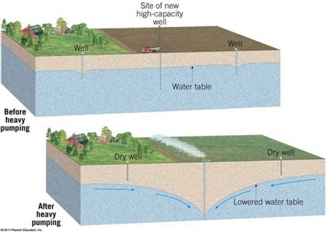 ch 17 groundwater Flashcards | Quizlet - wintechmobiles.com