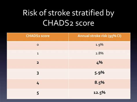 CHADS₂ Score for Atrial Fibrillation Stroke Risk …