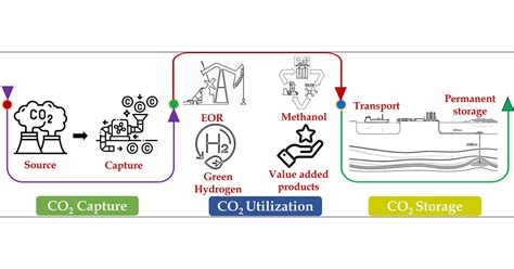 Challenges and Opportunities in Carbon Capture, Utilization ... - Prezi - wintechmobiles.com