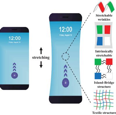Challenges and Opportunities of Stretchable … - wintechmobiles.com