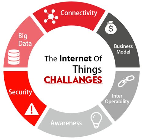 Challenges in Internet of things (IoT) - GeeksforGeeks - coolestguyplanet.net