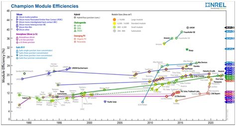 Champion Photovoltaic Module Efficiency Chart - nlr.gov - wintechmobiles.com