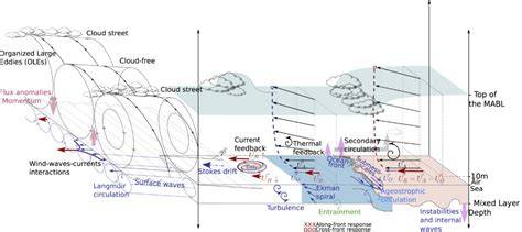 Chapter 13 Marine Atmospheric Boundary Layer - ScienceDirect - raincitystudios.com