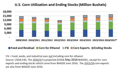 CHAPTER 4.1-04 CORN UTILIZATION COUNCIL 4.1-04-01.