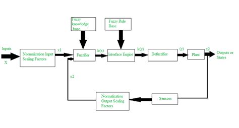 Chapter 5. Fuzzy Logic Control System - EE Nets - wintechmobiles.com
