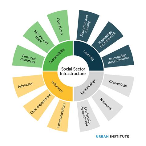 CHAPTER 7 : SOCIAL INFRASTRUCTURE