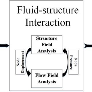 Characterization of Fluid-Structure Interaction on … - wintechmobiles.com