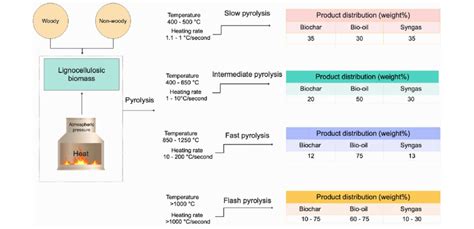 Characterizing and optimizing (co-)pyrolysis as a function of different ... - wintechmobiles.com