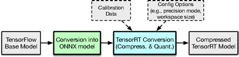 Characterizing Deep Learning Model Compression with Post-Training ... - coolestguyplanet.net
