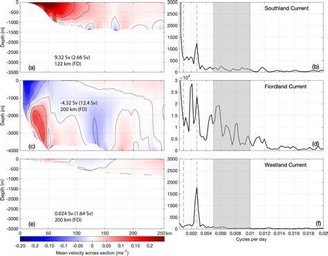 Characterizing the Variability of Boundary Currents and Ocean Heat ... - raincitystudios.com