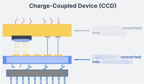Charge-coupled device (CCD) - Electricity - Magnetism - wintechmobiles.com