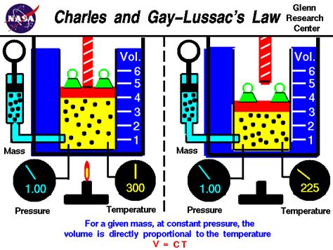Charles and Gay-Lussac's Law - NASA - wintechmobiles.com