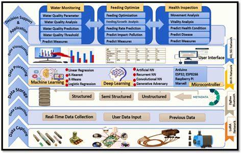 Charting the aquaculture internet of things impact: Key applications ... - coolestguyplanet.net