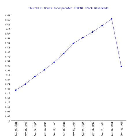 CHDN: Dividend & History, Ex Date, Yield for Churchill Downs