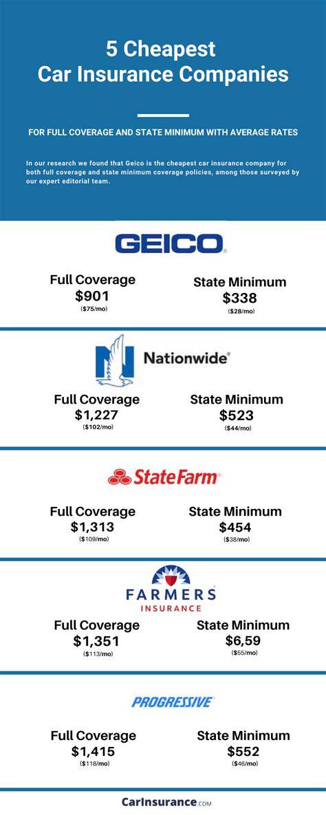 Cheapest Car Insurance Companies of 2026 - raincitystudios.com