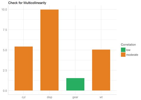 Check your (Mixed) Model for Multicollinearity with … - wintechmobiles.com