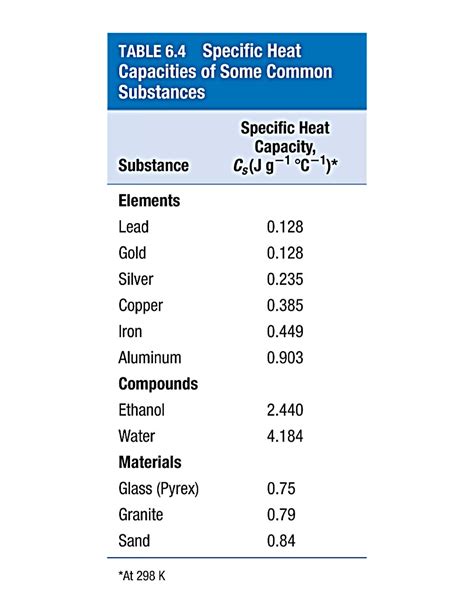 CHEM 1050 Useful Data - Appendix II: Useful Data H 2 O(l) - 285