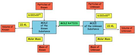 Chem Gas Laws Flashcards | Quizlet - wintechmobiles.com