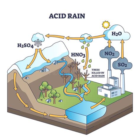 Chemical Barish Vs Acid Rain - wintechmobiles.com