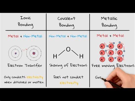 Chemical Bonding Explained | Ionic, Covalent and Metallic | GCSE ... - wintechmobiles.com