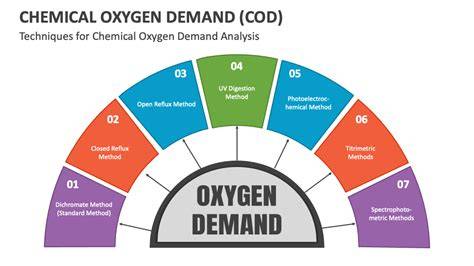 Chemical Oxygen Demond (COD) - WizSensor - raincitystudios.com