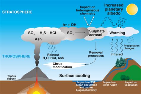 Chemical Processes in the Stratosphere and Troposphere - wintechmobiles.com