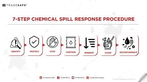 Chemical spill response, step-by-step procedure for pharmaceutical ... - wintechmobiles.com