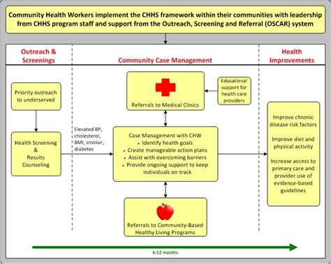 CHHS Transfer Pathway ~ Community Health Concentration