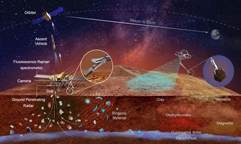 China's Tianwen-3 Mars sample-return mission targeted for 2031 ... - wintechmobiles.com