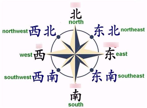 Chinese Directional Words: Give and Understand Directions - wintechmobiles.com