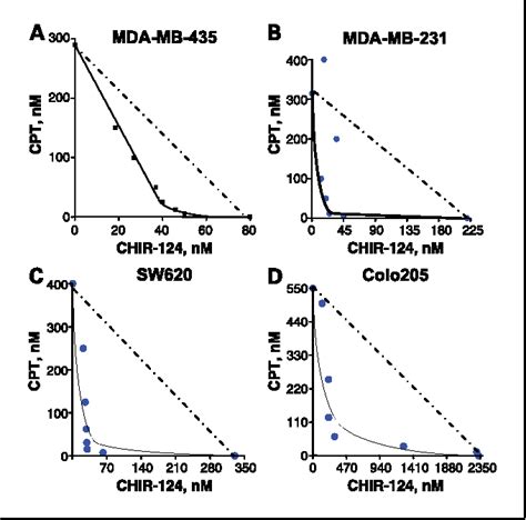 CHIR 124, a novel and potent inhibitor of chk1, potentiates the …