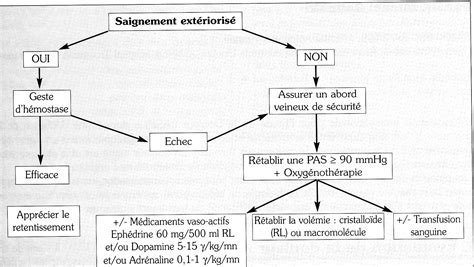 CHOC HEMORRAGIQUE TRAUMATIQUE Prise en charge au bloc …