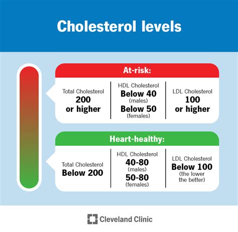 Cholesterol: Understanding Levels & Numbers - Cleveland Clinic - muktibox.com
