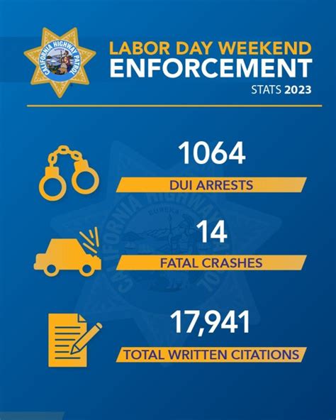 CHP 2023 Labor Day Maximum Enforcement Period leads to more arrests than previous year, agency says