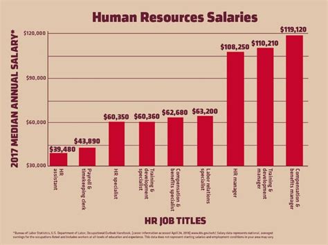 CHRISTUS Health Human Resources Business Partner Salaries