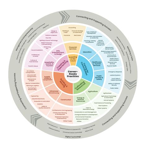 CHS Career Cluster Framework