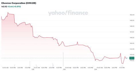 CHV - Chevron Corp Stock Price Quote - XMUN Morningstar