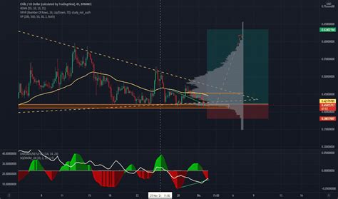 CHZUSD Gráficos y cotizaciones — TradingView