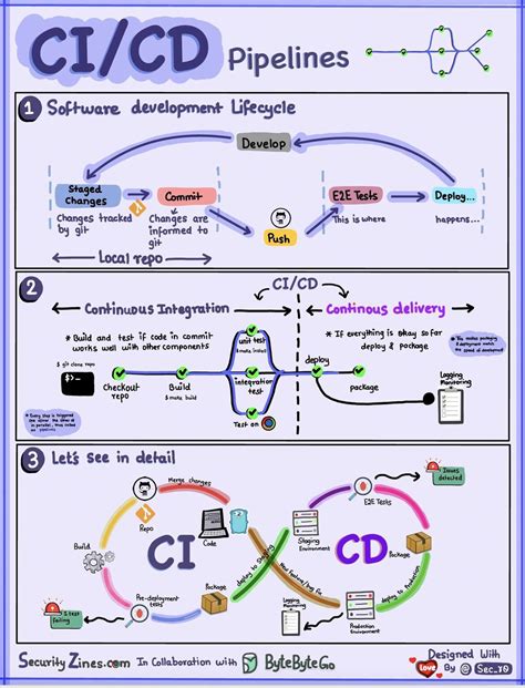 CI/CD pipelines | GitLab Docs - coolestguyplanet.net